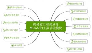 微締模具管理軟件實現人、機、料、法、環有機結合